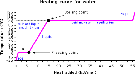 boiling point