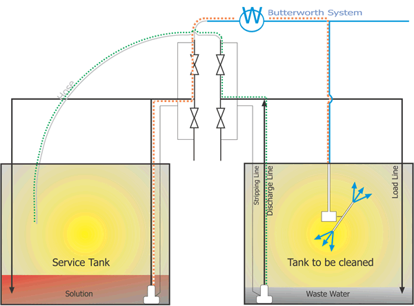 Recirculation via service tank