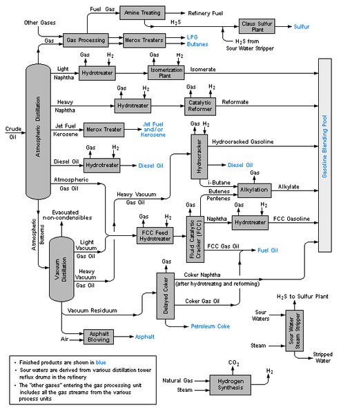 blockdiagram refinery